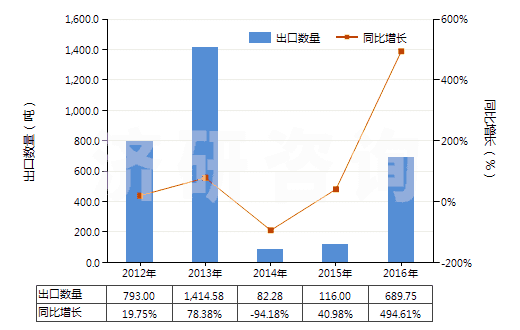 2012-2016年中國微晶石蠟(HS27129010)出口量及增速統(tǒng)計 2012-2016年中國微晶石蠟(HS27129010)出口量及增速統(tǒng)計